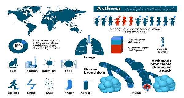 Symptoms of developing asthma